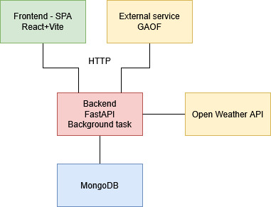main project components